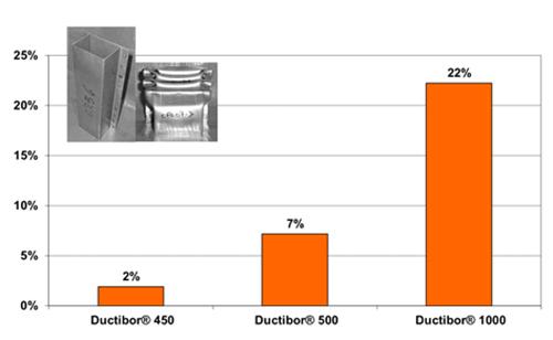 Weight-saving potential of Ductibor® steels compared to that of an CR340LA steel (reference) 